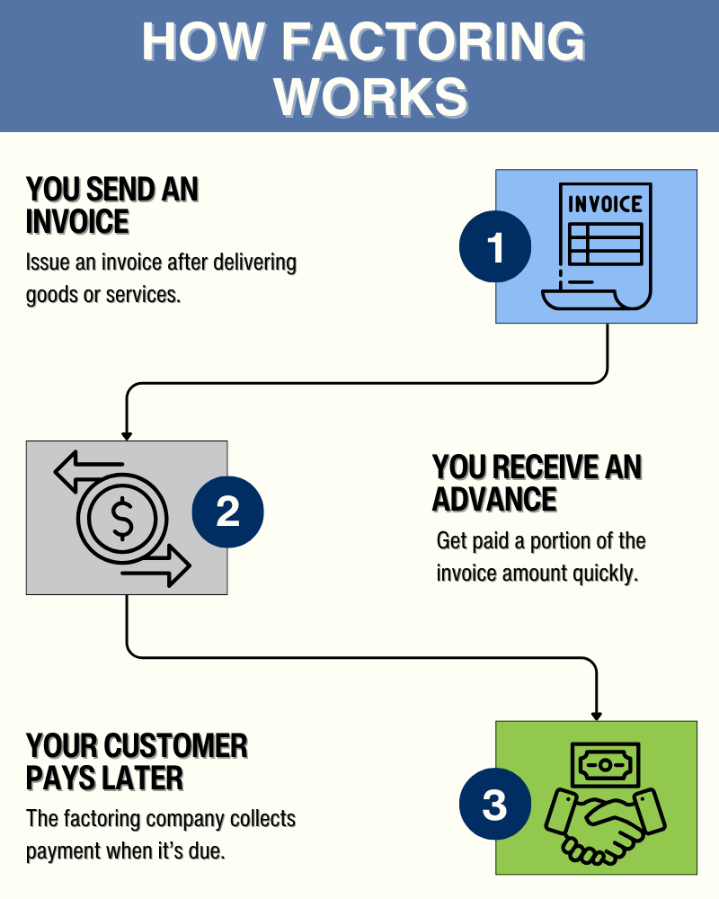 Infographic showing how factoring works: 1) You send an invoice, 2) You receive an advance, 3) Your customer pays later.