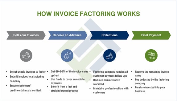 How Invoice Factoring Works-1