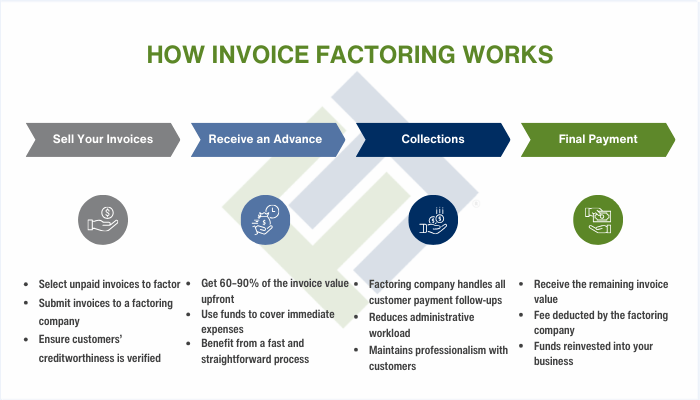 How Invoice Factoring Works