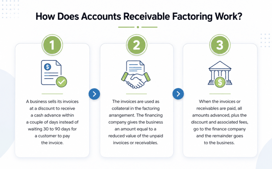 Accounts receivable factoring infographic illustrating how businesses convert unpaid invoices into immediate working capital through a financing partner.