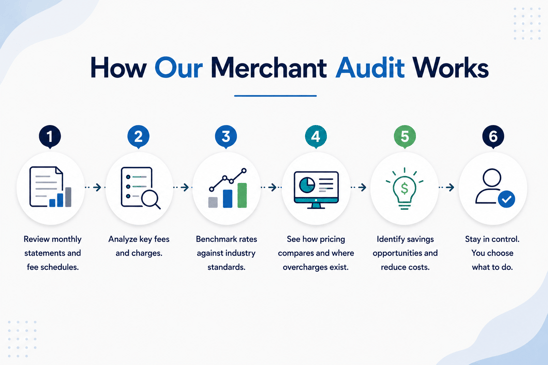 Merchant cash advance infographic explaining how it works, associated costs, and risks as a business financing option for staffing agencies.