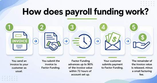 Payroll funding process infographic showing how invoice factoring works as one of several business financing options for staffing agencies.